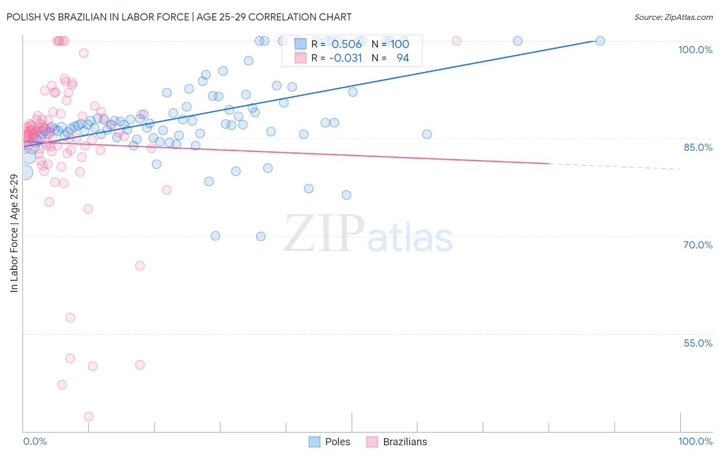 Polish vs Brazilian In Labor Force | Age 25-29