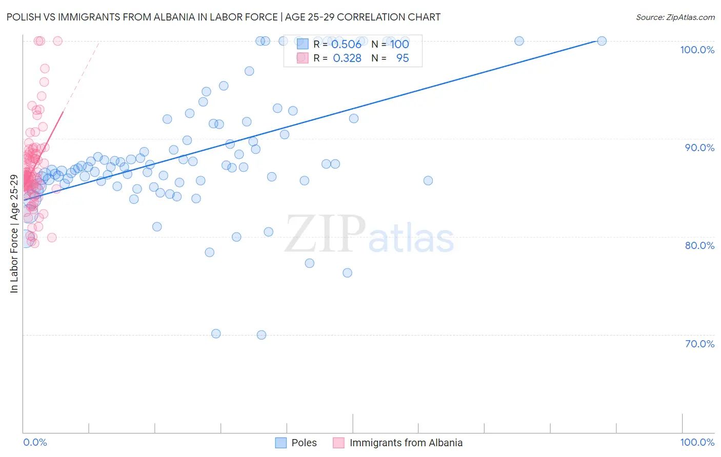 Polish vs Immigrants from Albania In Labor Force | Age 25-29