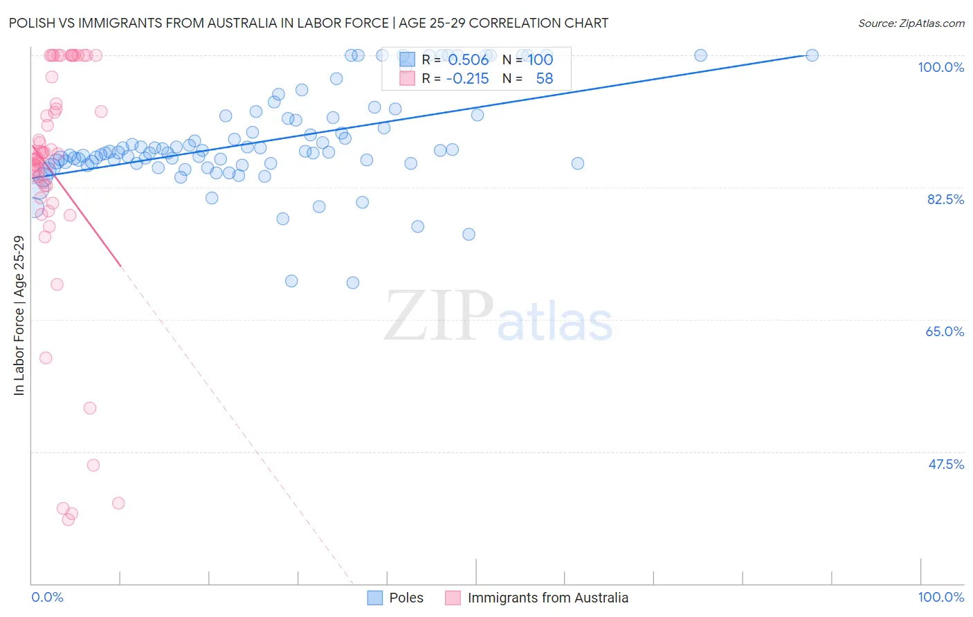 Polish vs Immigrants from Australia In Labor Force | Age 25-29