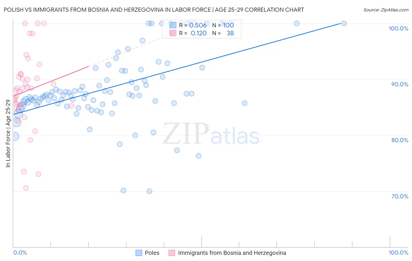 Polish vs Immigrants from Bosnia and Herzegovina In Labor Force | Age 25-29
