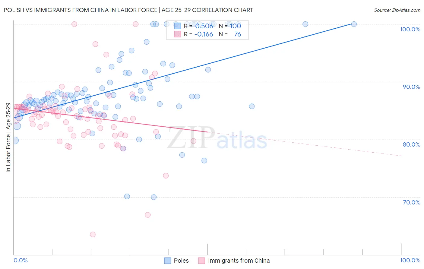 Polish vs Immigrants from China In Labor Force | Age 25-29