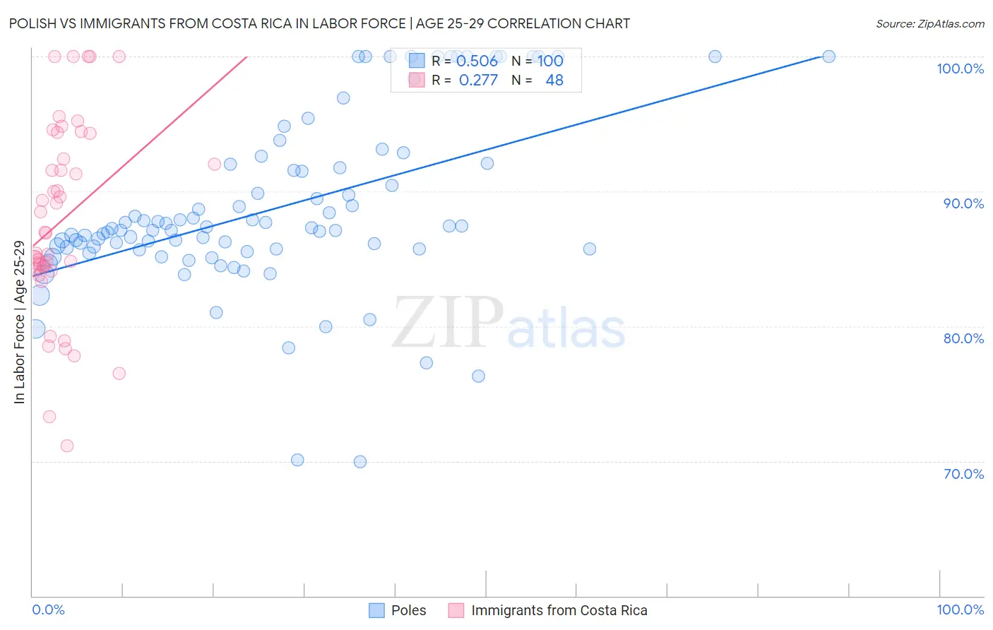 Polish vs Immigrants from Costa Rica In Labor Force | Age 25-29