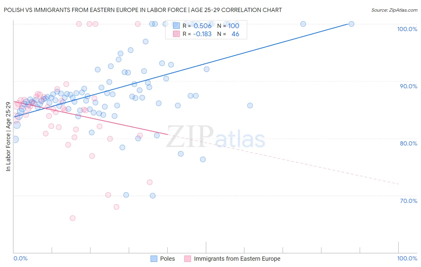 Polish vs Immigrants from Eastern Europe In Labor Force | Age 25-29