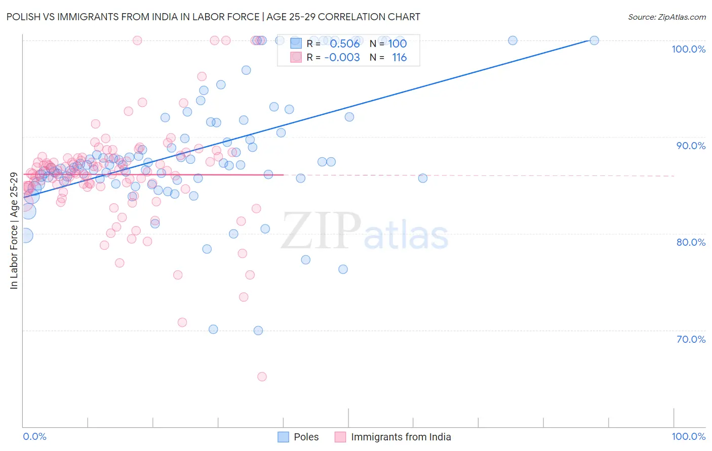 Polish vs Immigrants from India In Labor Force | Age 25-29