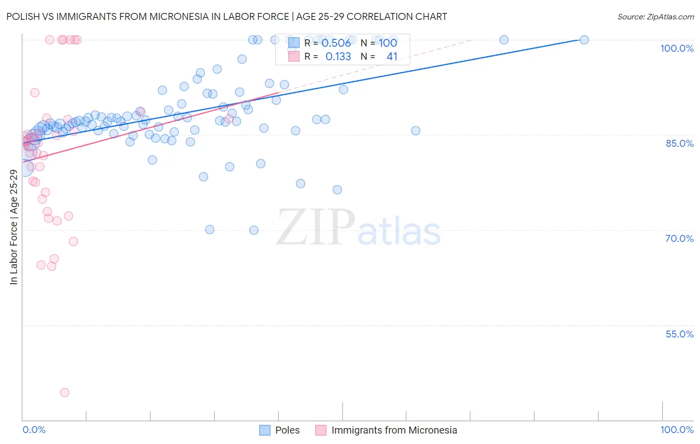 Polish vs Immigrants from Micronesia In Labor Force | Age 25-29