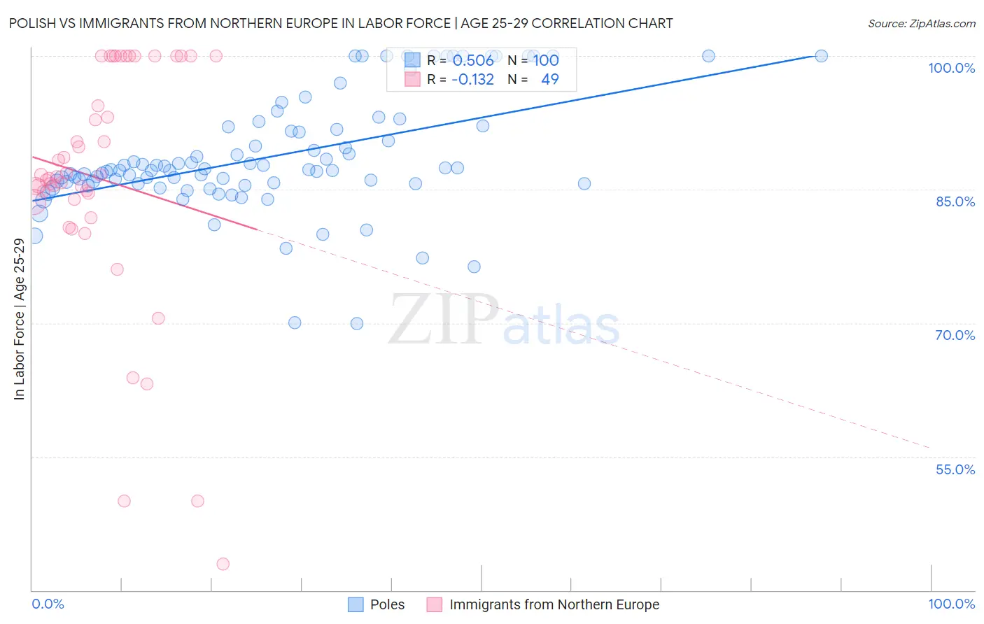 Polish vs Immigrants from Northern Europe In Labor Force | Age 25-29