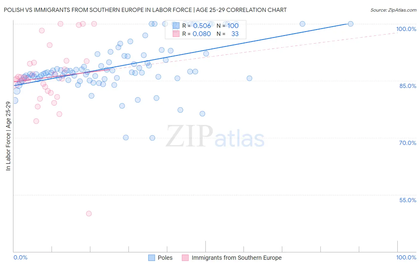 Polish vs Immigrants from Southern Europe In Labor Force | Age 25-29