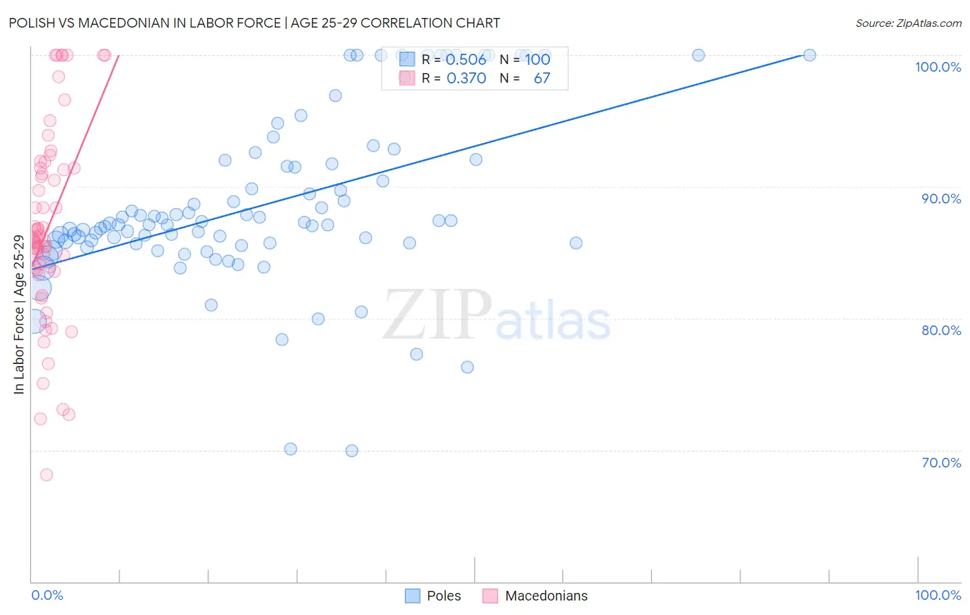 Polish vs Macedonian In Labor Force | Age 25-29