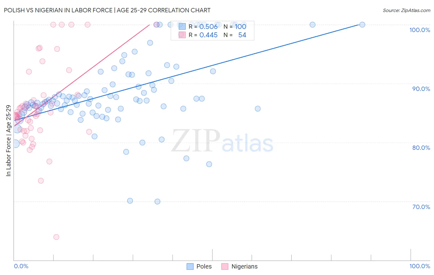 Polish vs Nigerian In Labor Force | Age 25-29