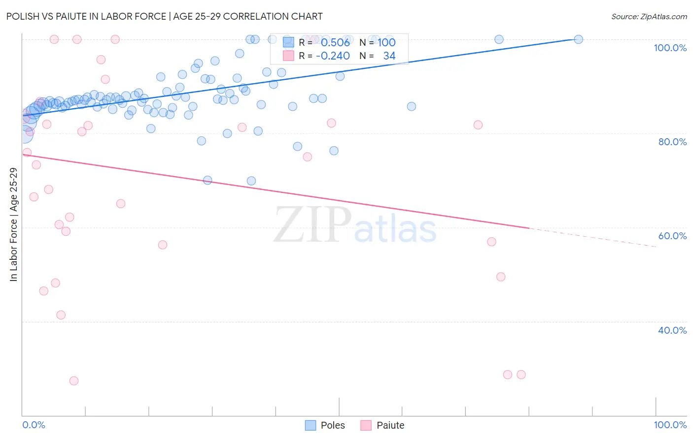 Polish vs Paiute In Labor Force | Age 25-29