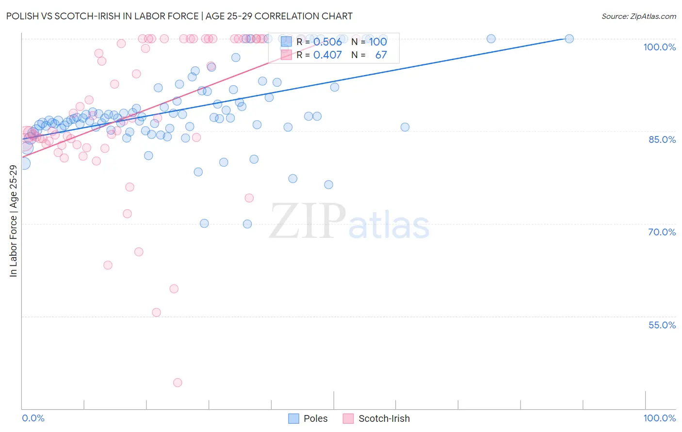 Polish vs Scotch-Irish In Labor Force | Age 25-29