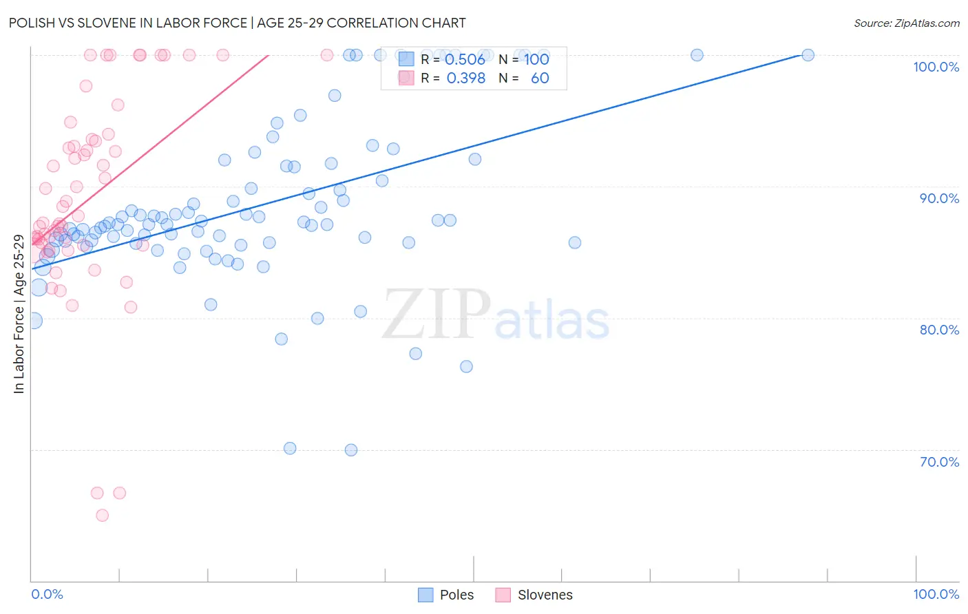 Polish vs Slovene In Labor Force | Age 25-29