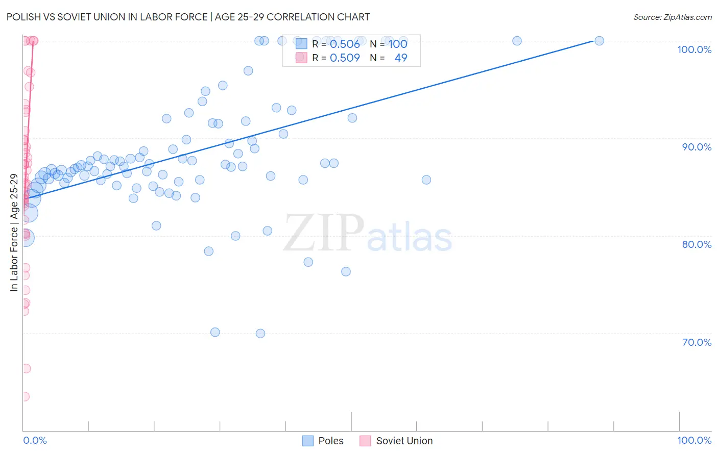 Polish vs Soviet Union In Labor Force | Age 25-29