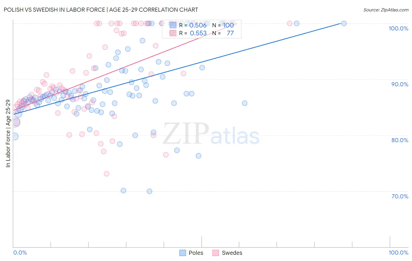 Polish vs Swedish In Labor Force | Age 25-29