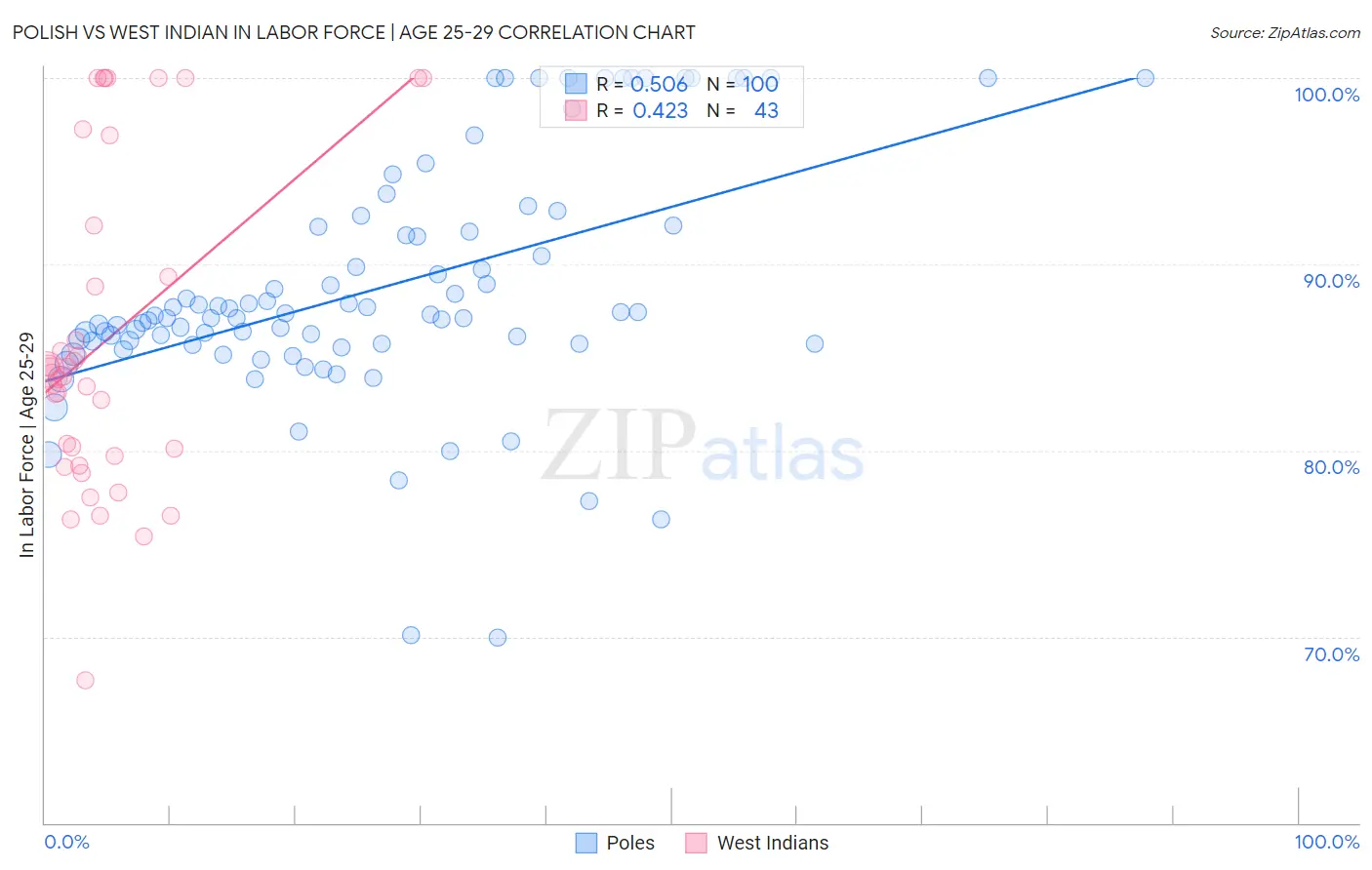 Polish vs West Indian In Labor Force | Age 25-29