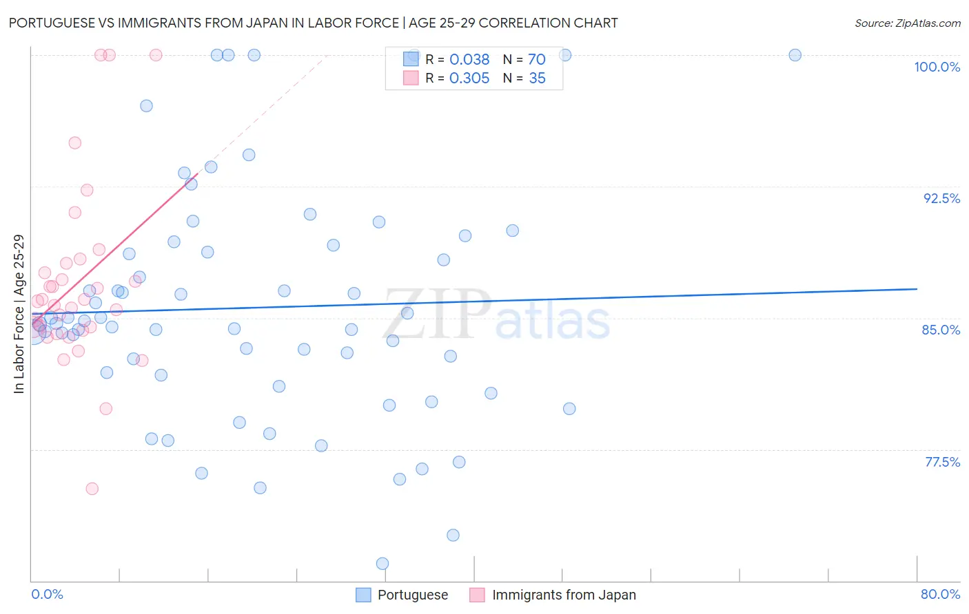 Portuguese vs Immigrants from Japan In Labor Force | Age 25-29