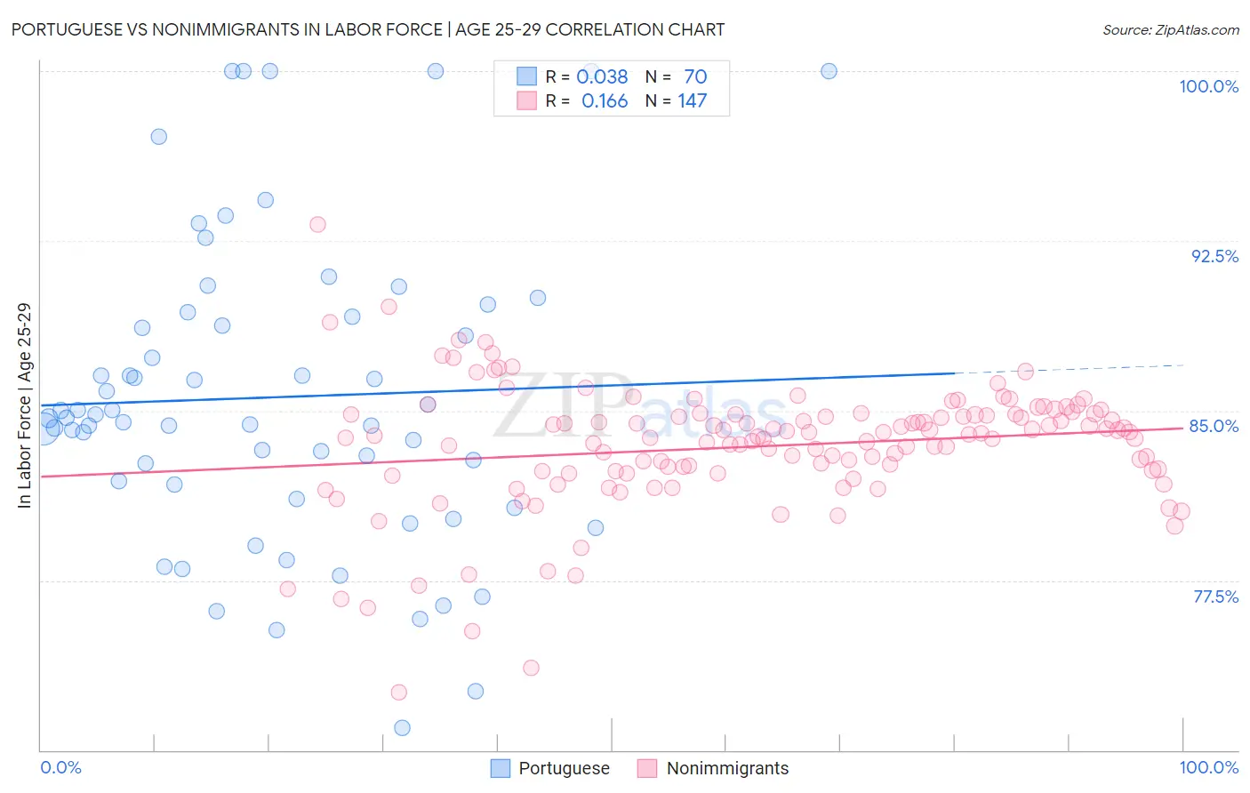 Portuguese vs Nonimmigrants In Labor Force | Age 25-29