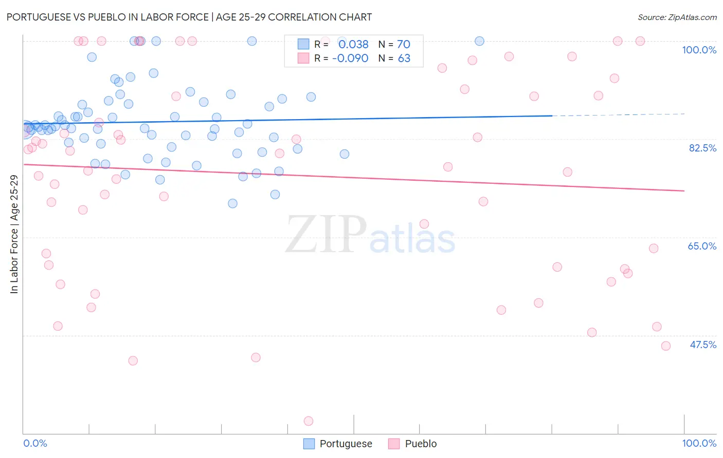 Portuguese vs Pueblo In Labor Force | Age 25-29