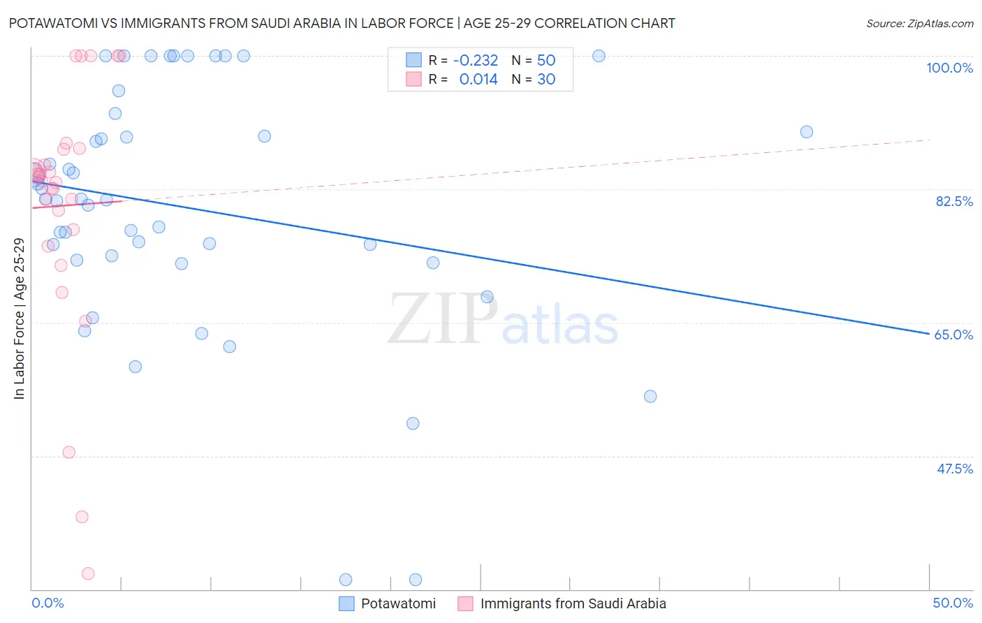 Potawatomi vs Immigrants from Saudi Arabia In Labor Force | Age 25-29