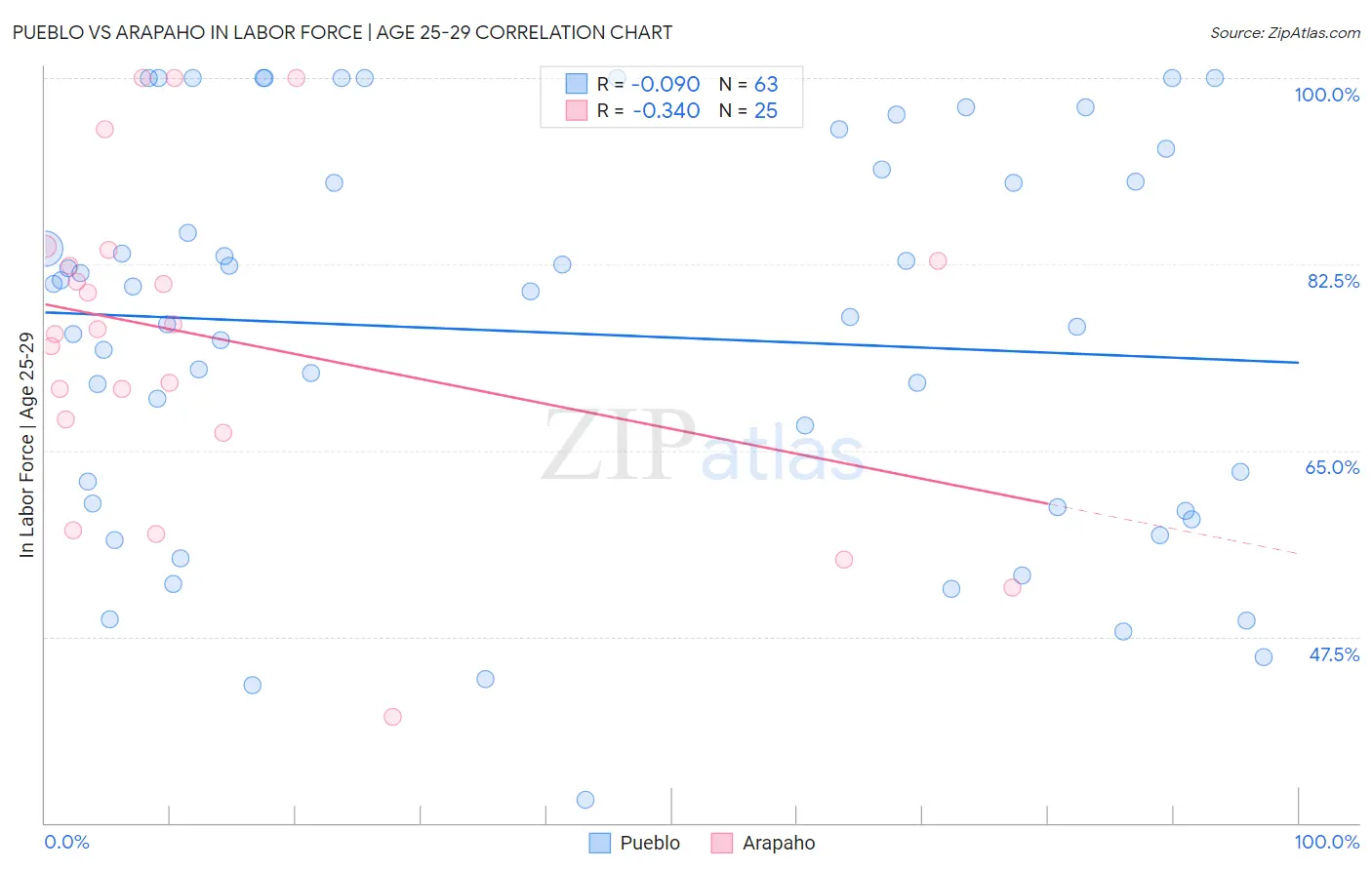 Pueblo vs Arapaho In Labor Force | Age 25-29