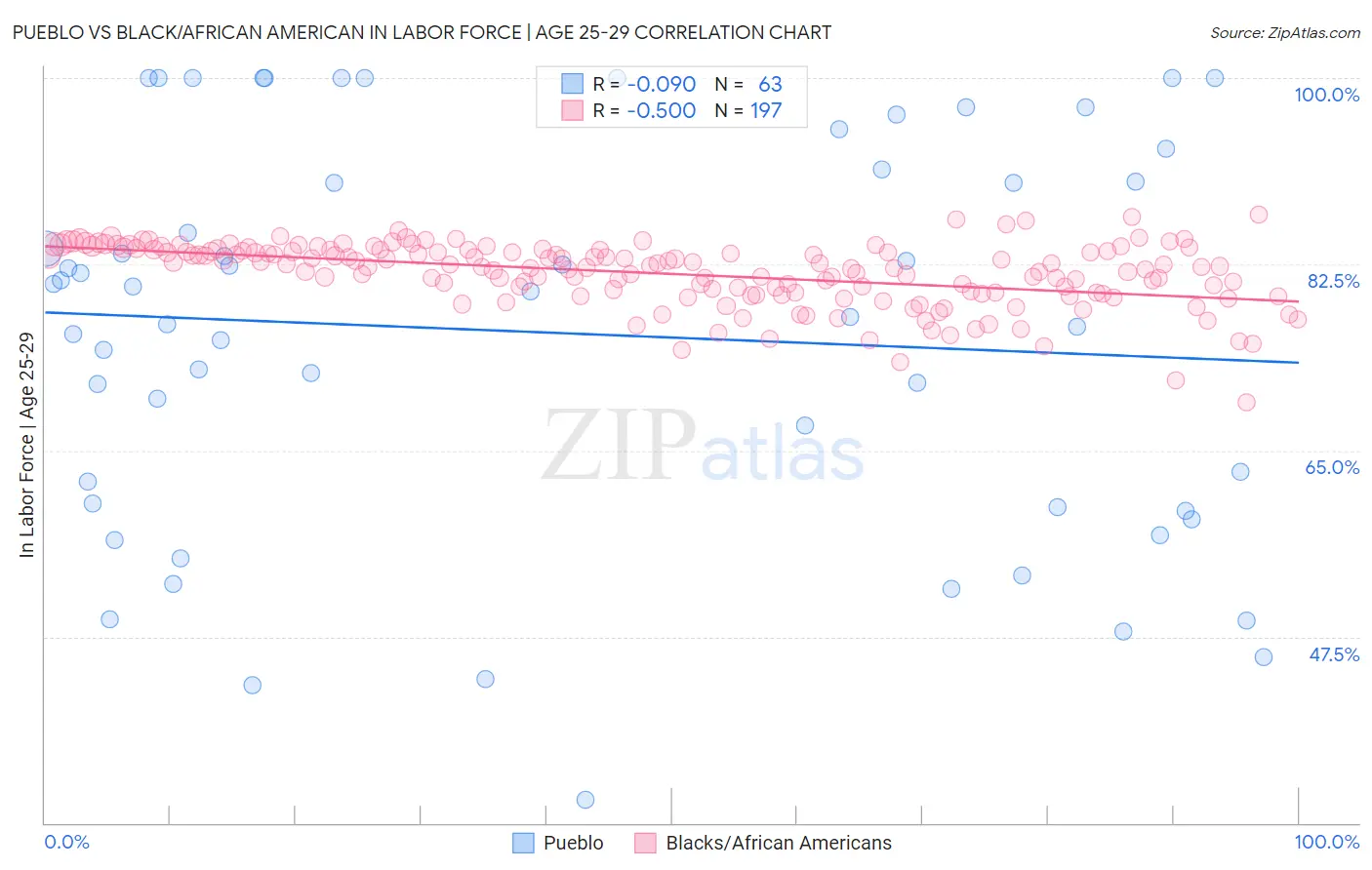 Pueblo vs Black/African American In Labor Force | Age 25-29