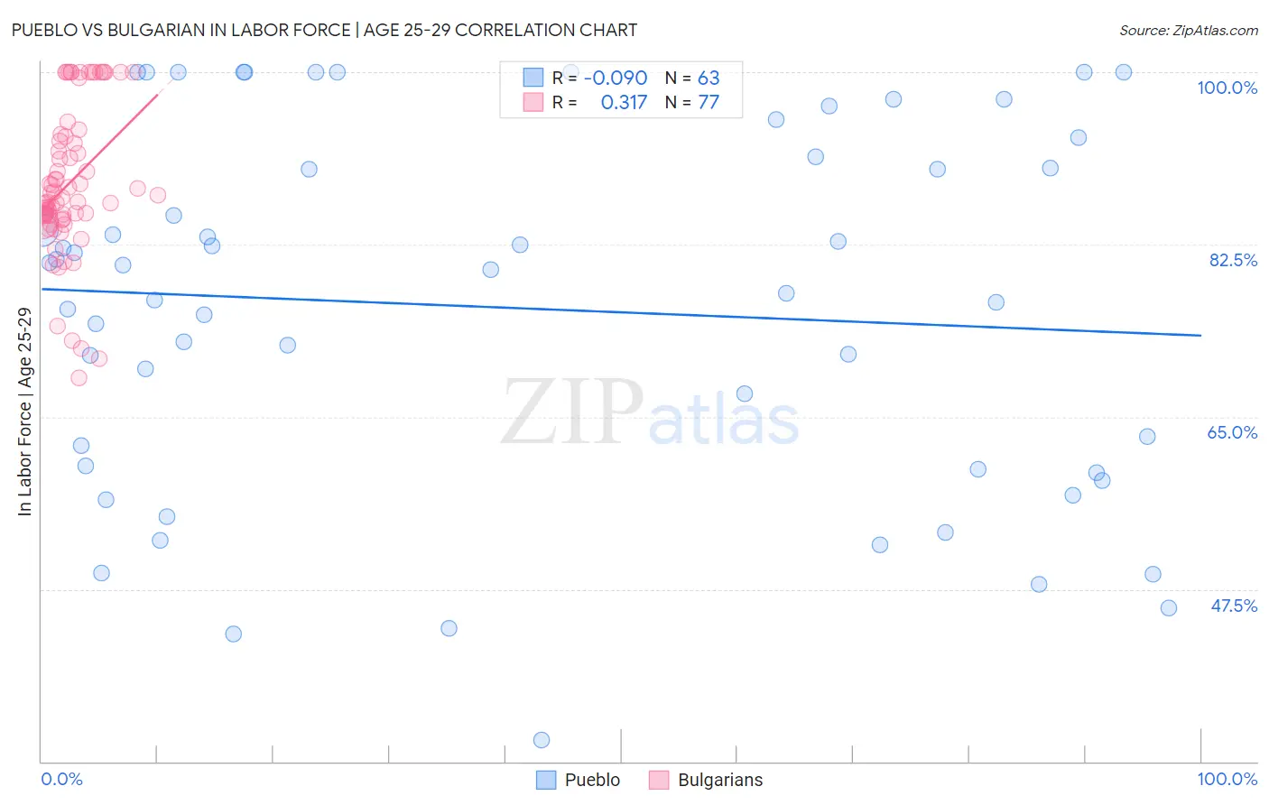 Pueblo vs Bulgarian In Labor Force | Age 25-29