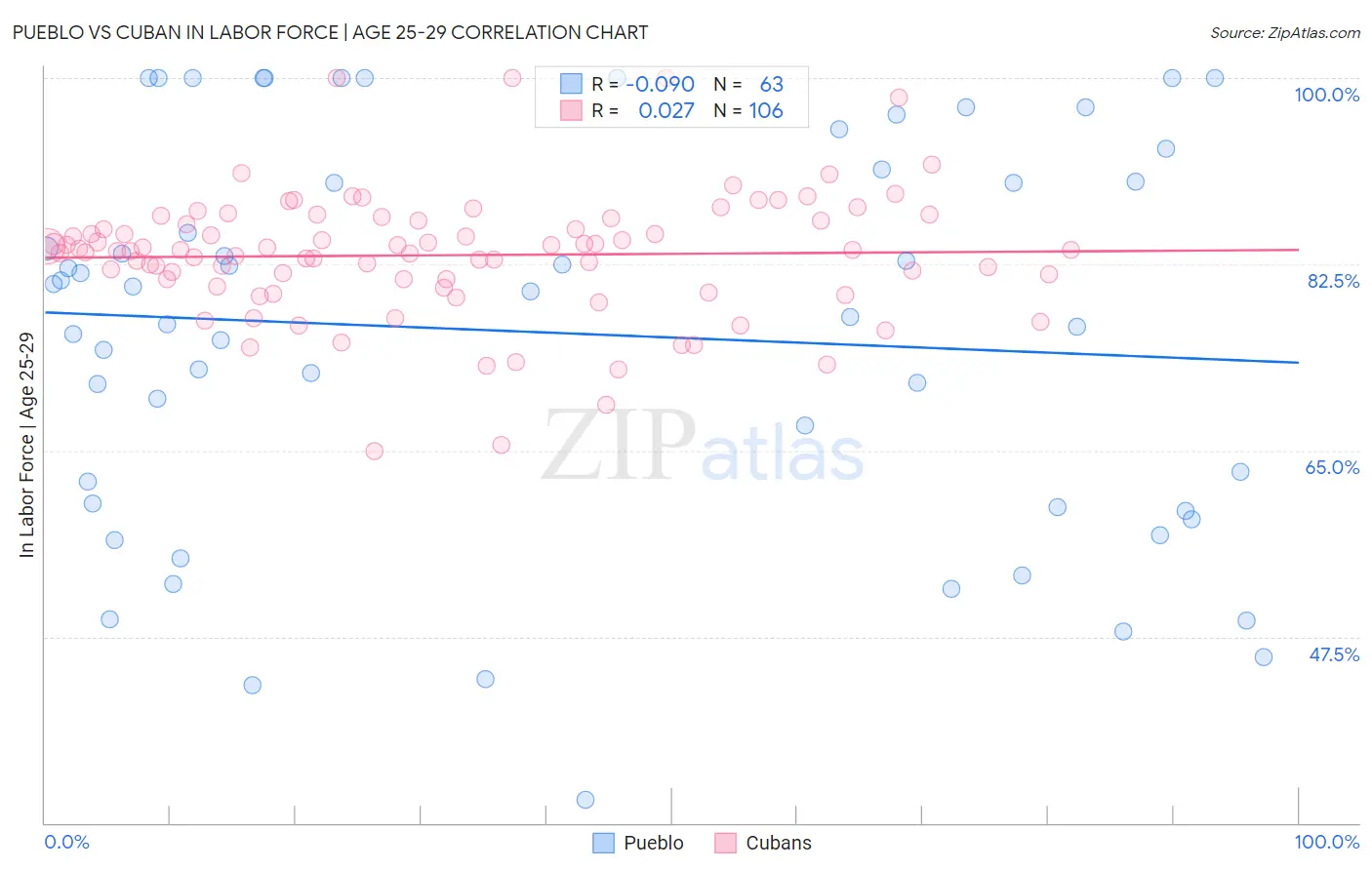 Pueblo vs Cuban In Labor Force | Age 25-29