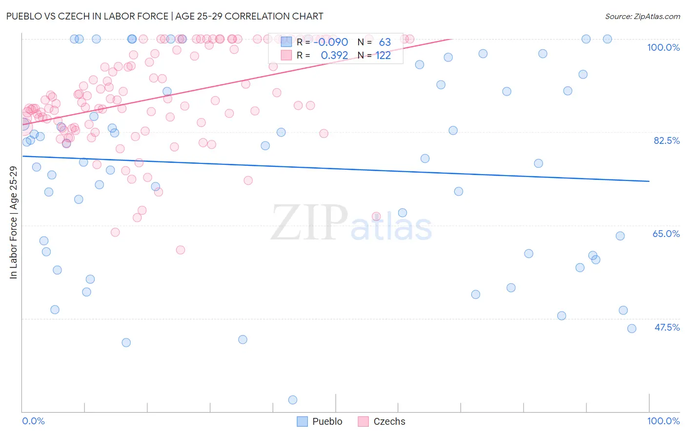 Pueblo vs Czech In Labor Force | Age 25-29