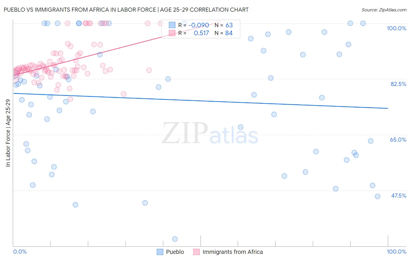 Pueblo vs Immigrants from Africa In Labor Force | Age 25-29