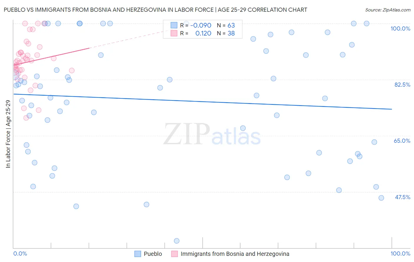 Pueblo vs Immigrants from Bosnia and Herzegovina In Labor Force | Age 25-29