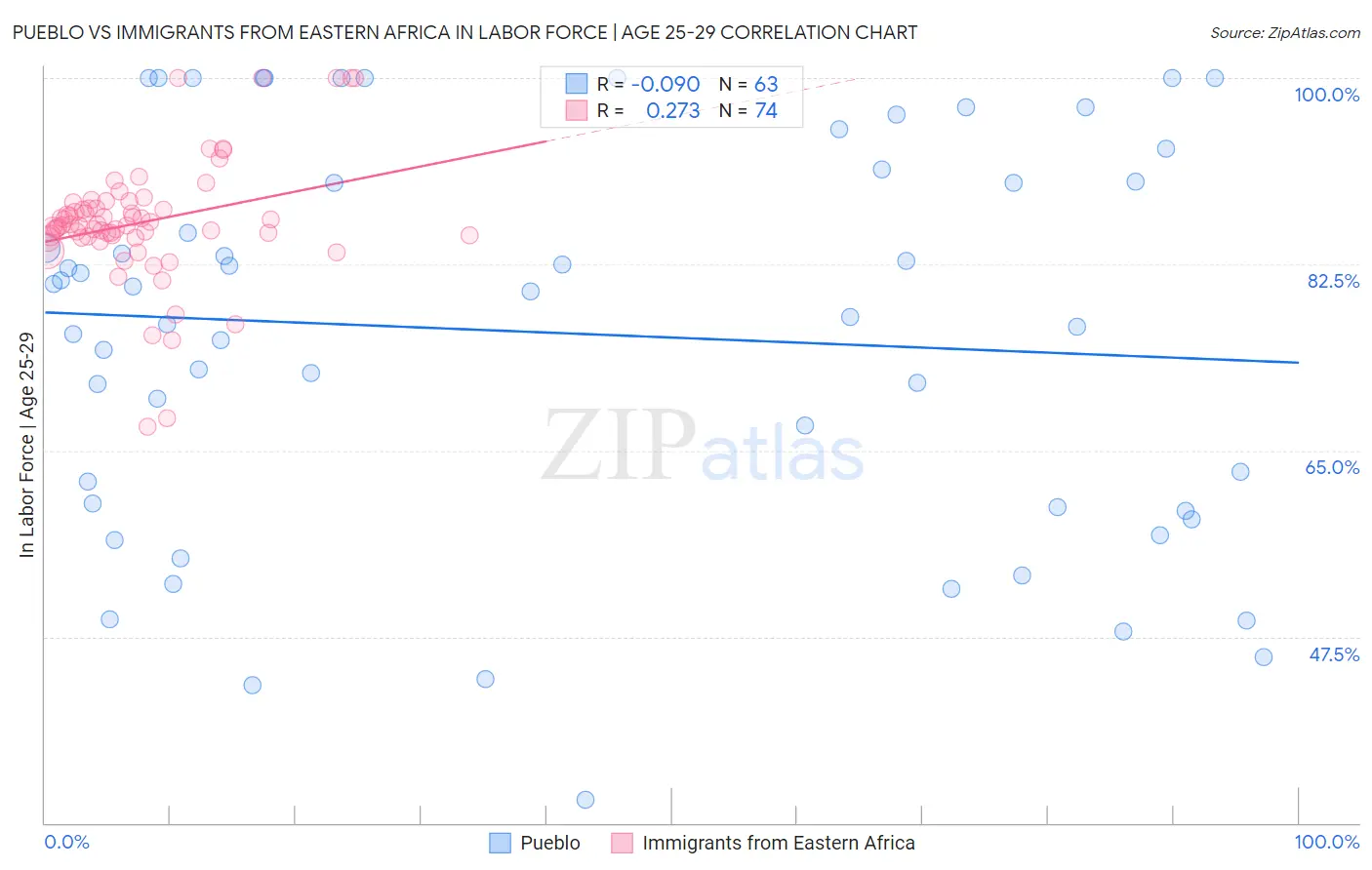 Pueblo vs Immigrants from Eastern Africa In Labor Force | Age 25-29