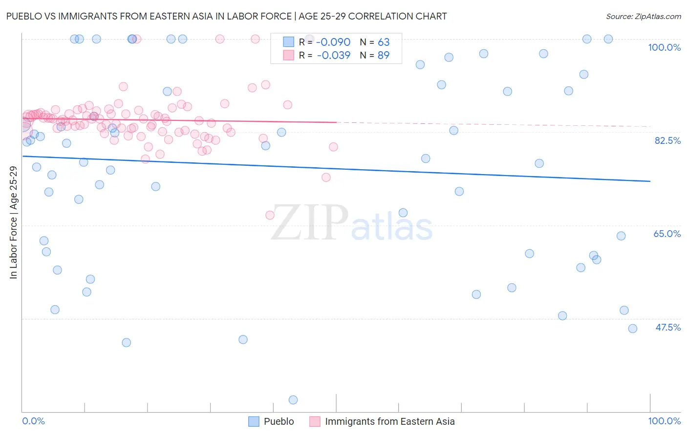 Pueblo vs Immigrants from Eastern Asia In Labor Force | Age 25-29