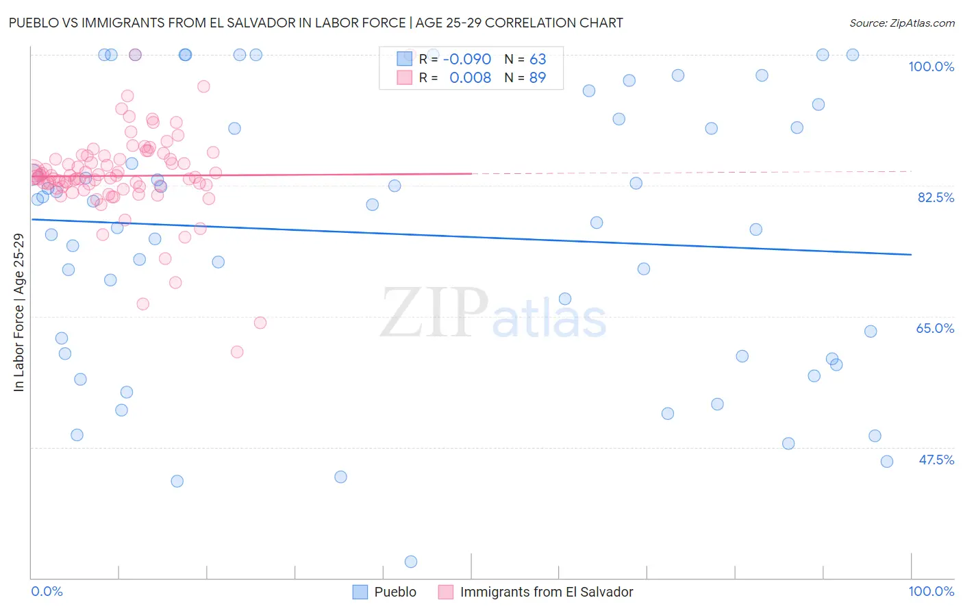 Pueblo vs Immigrants from El Salvador In Labor Force | Age 25-29