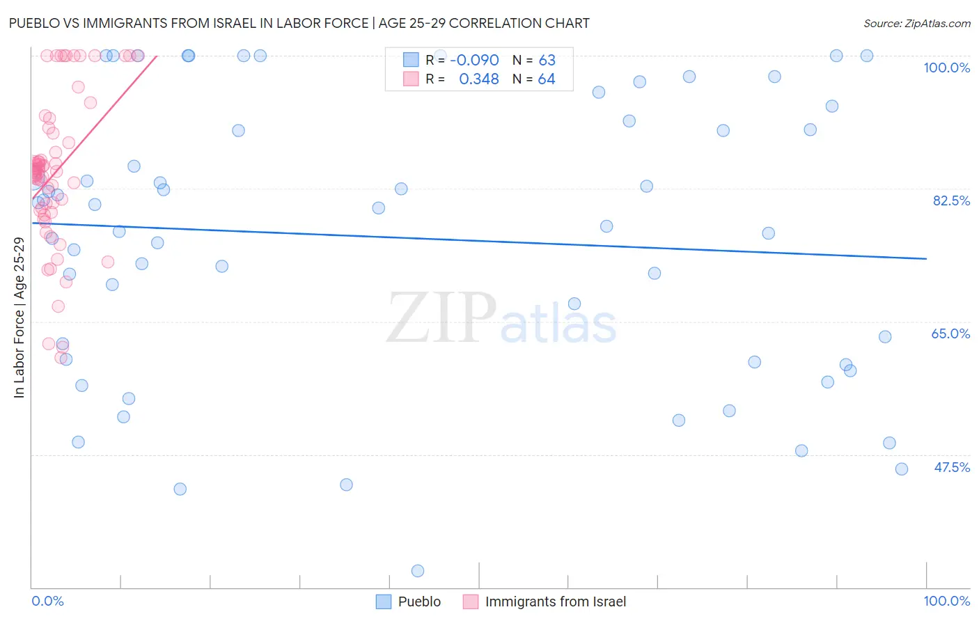 Pueblo vs Immigrants from Israel In Labor Force | Age 25-29