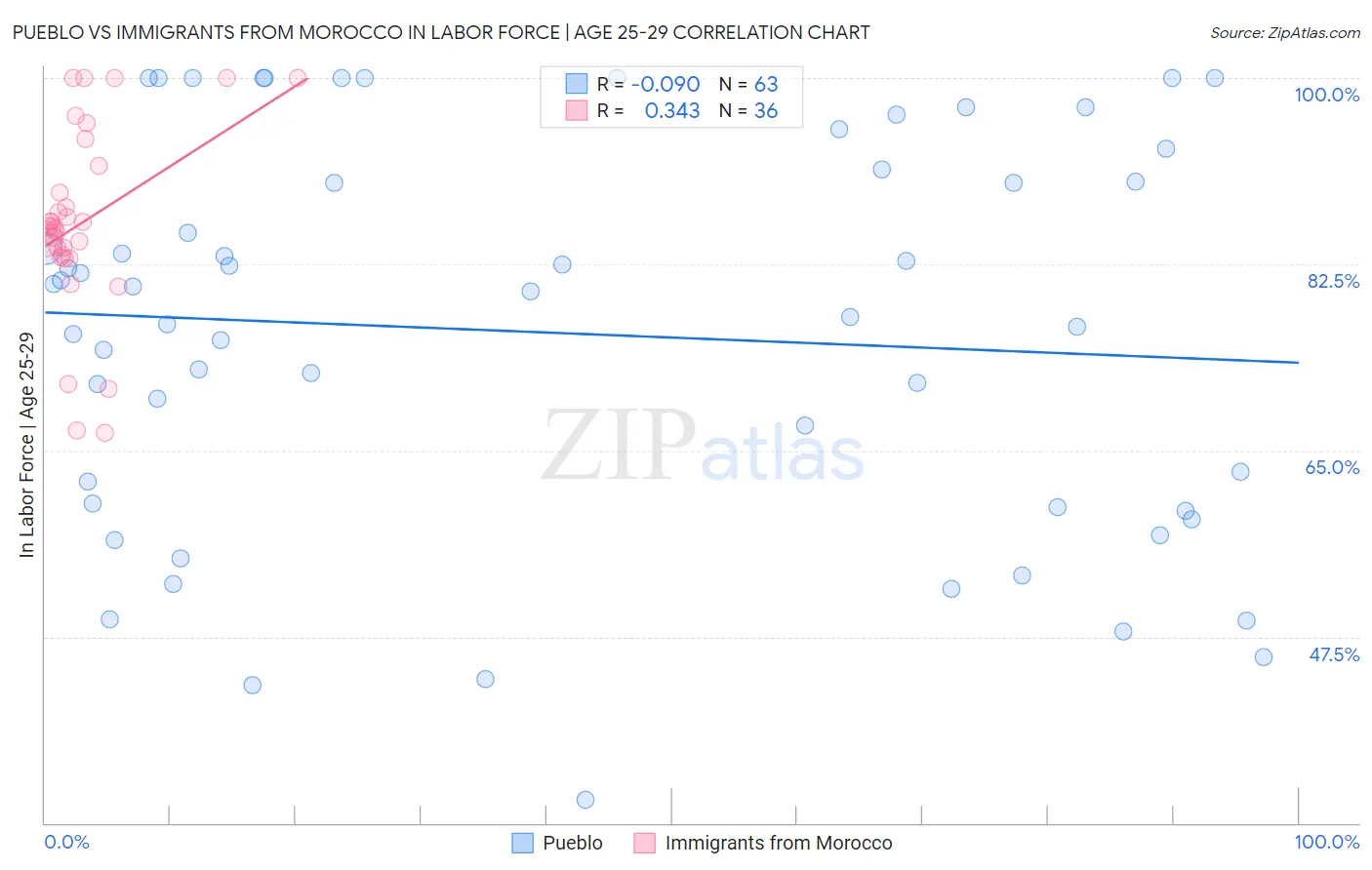 Pueblo vs Immigrants from Morocco In Labor Force | Age 25-29