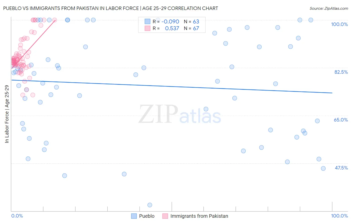 Pueblo vs Immigrants from Pakistan In Labor Force | Age 25-29