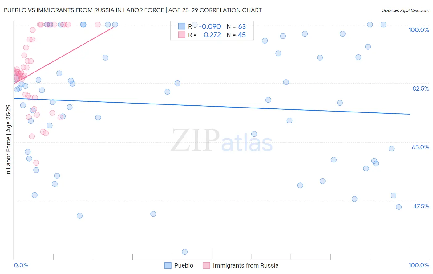 Pueblo vs Immigrants from Russia In Labor Force | Age 25-29