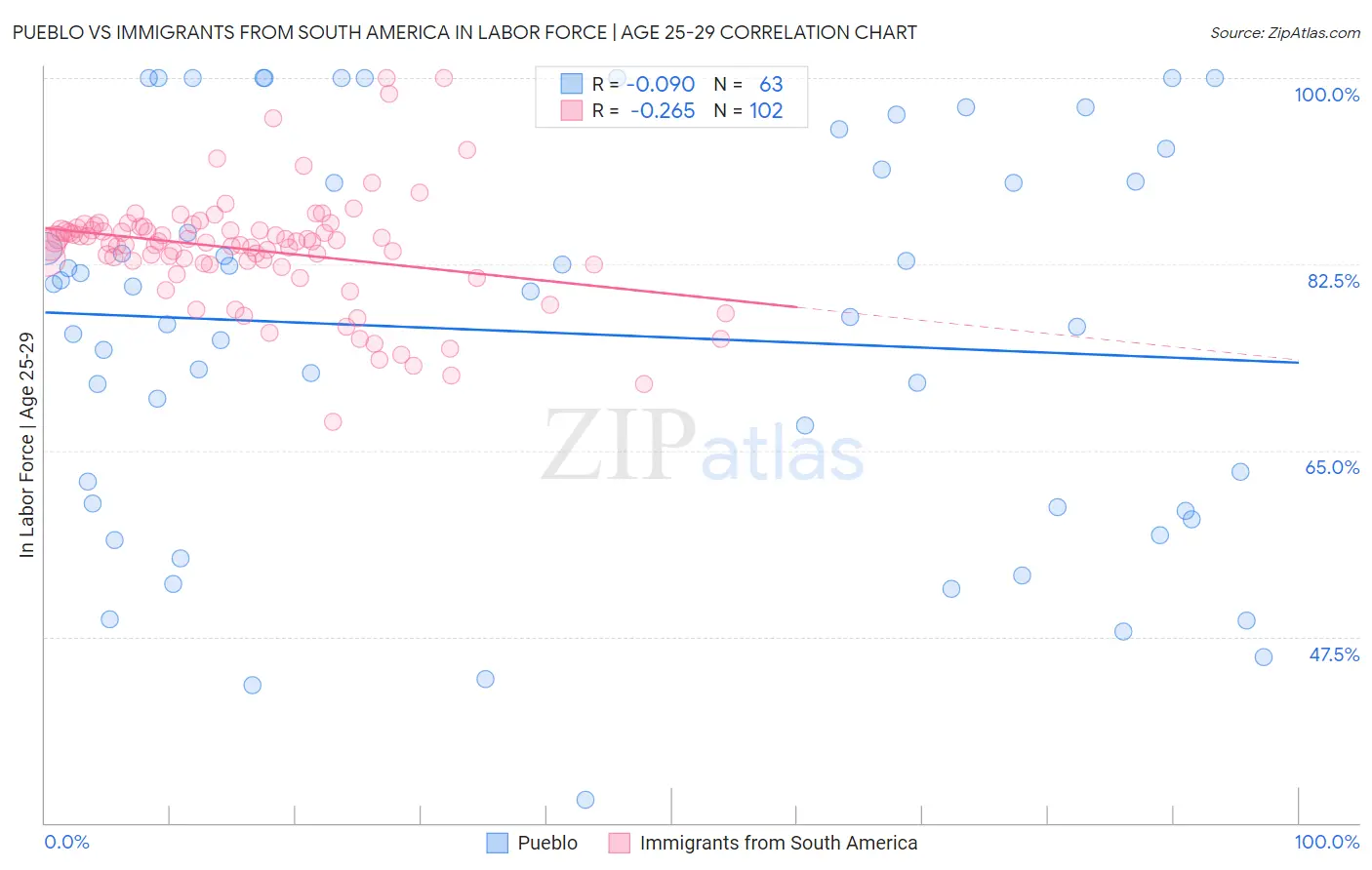 Pueblo vs Immigrants from South America In Labor Force | Age 25-29