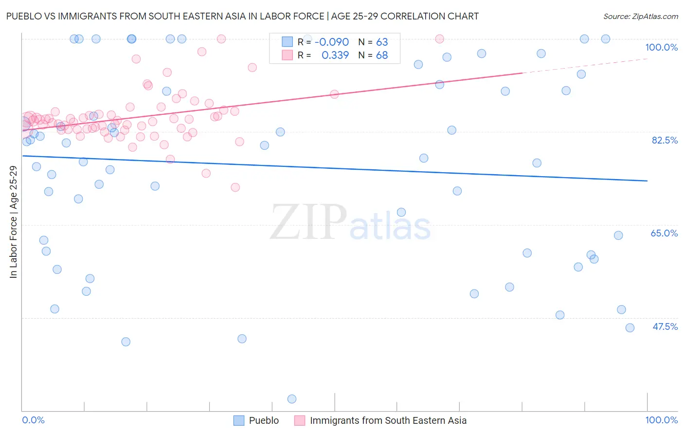 Pueblo vs Immigrants from South Eastern Asia In Labor Force | Age 25-29