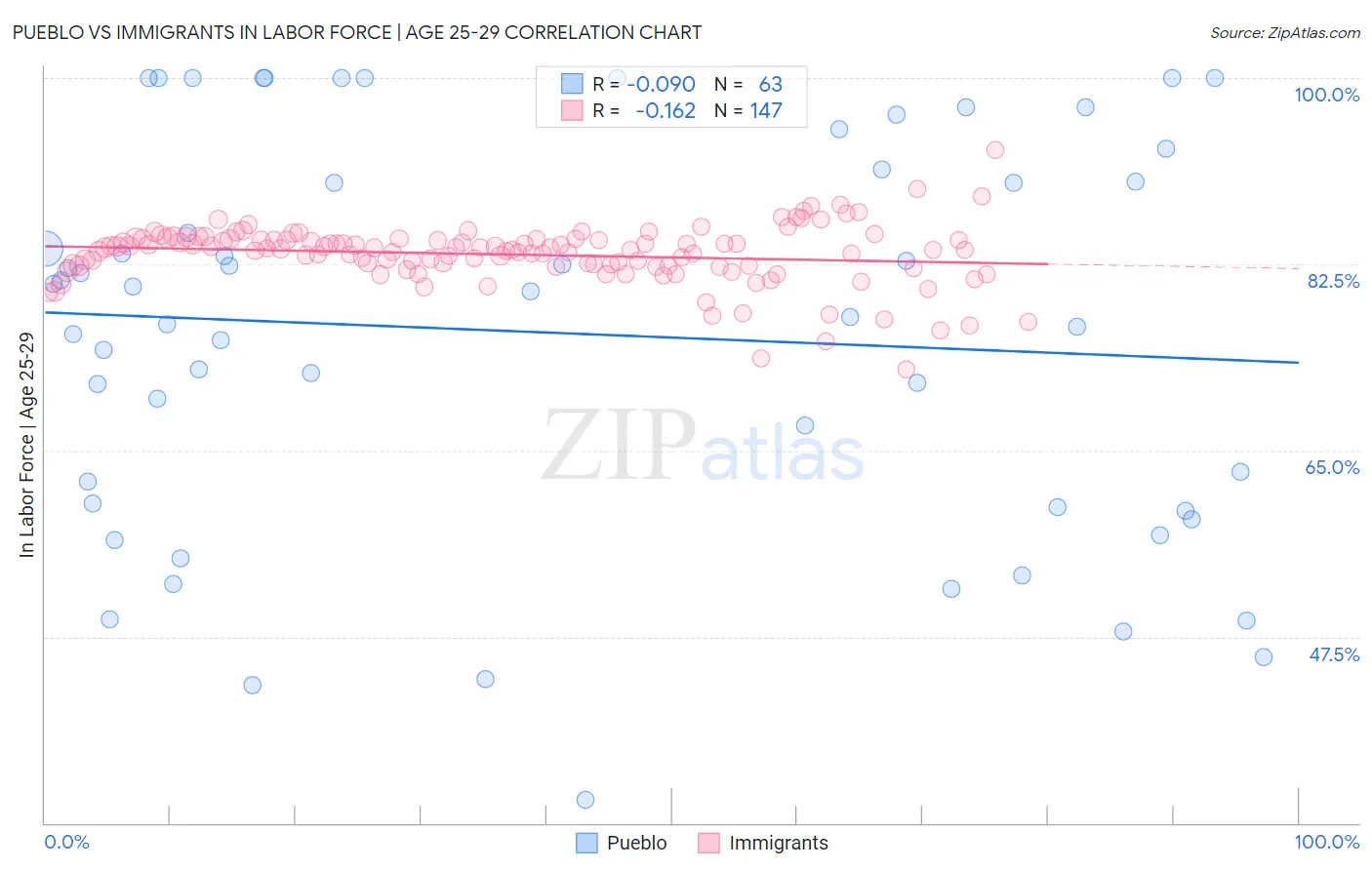 Pueblo vs Immigrants In Labor Force | Age 25-29