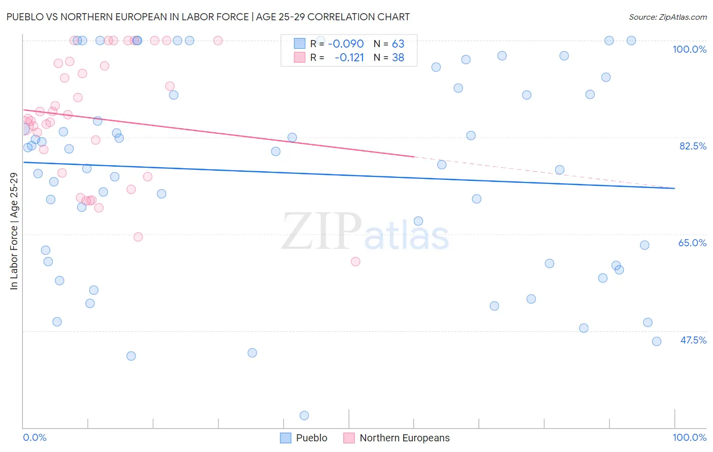 Pueblo vs Northern European In Labor Force | Age 25-29