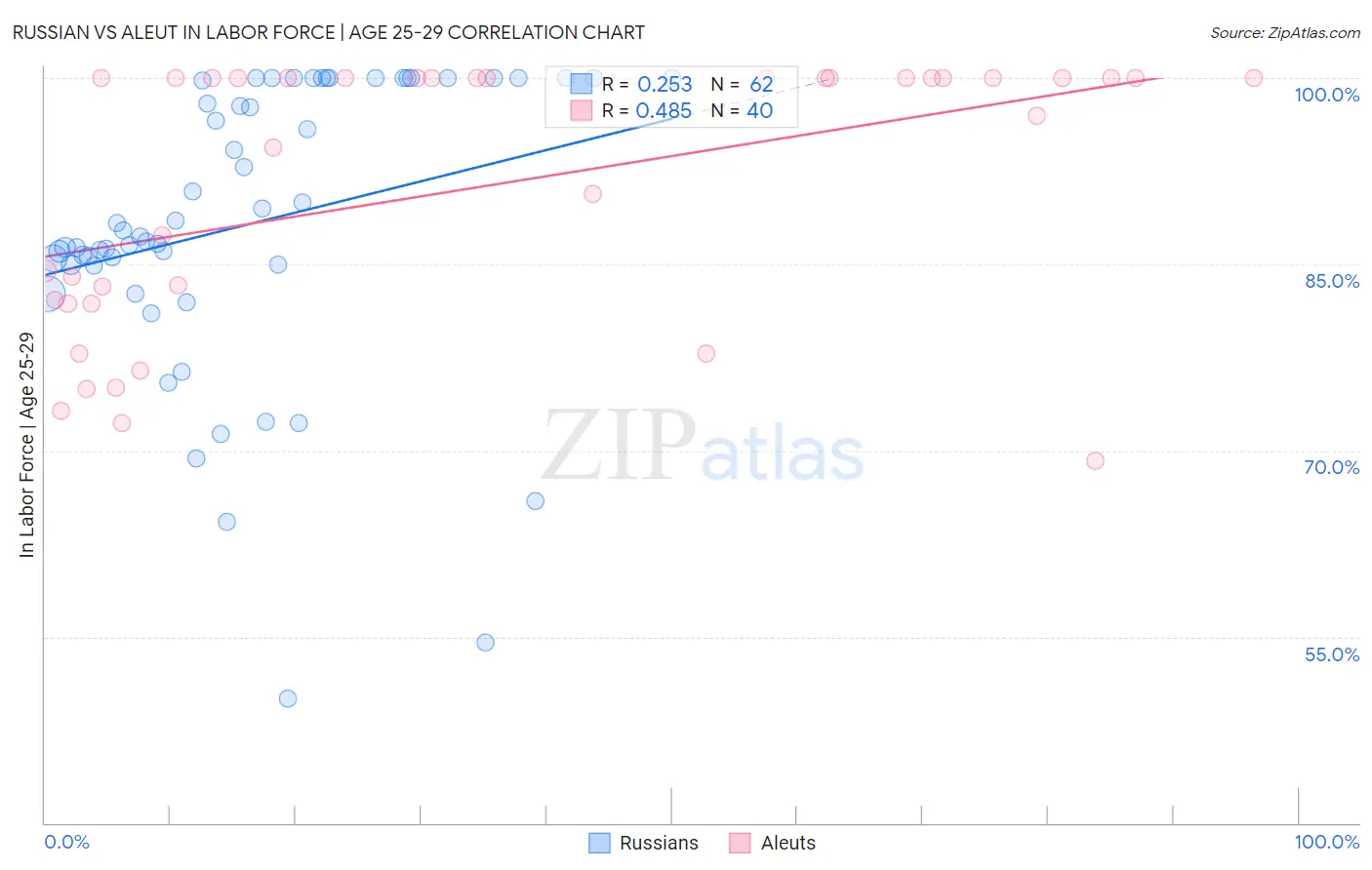 Russian vs Aleut In Labor Force | Age 25-29