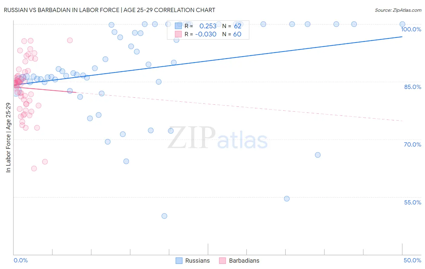 Russian vs Barbadian In Labor Force | Age 25-29