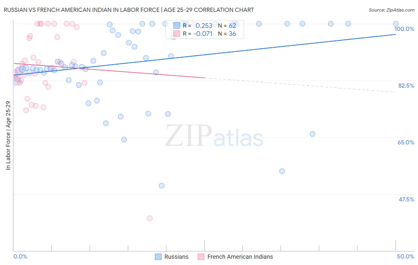 Russian vs French American Indian In Labor Force | Age 25-29