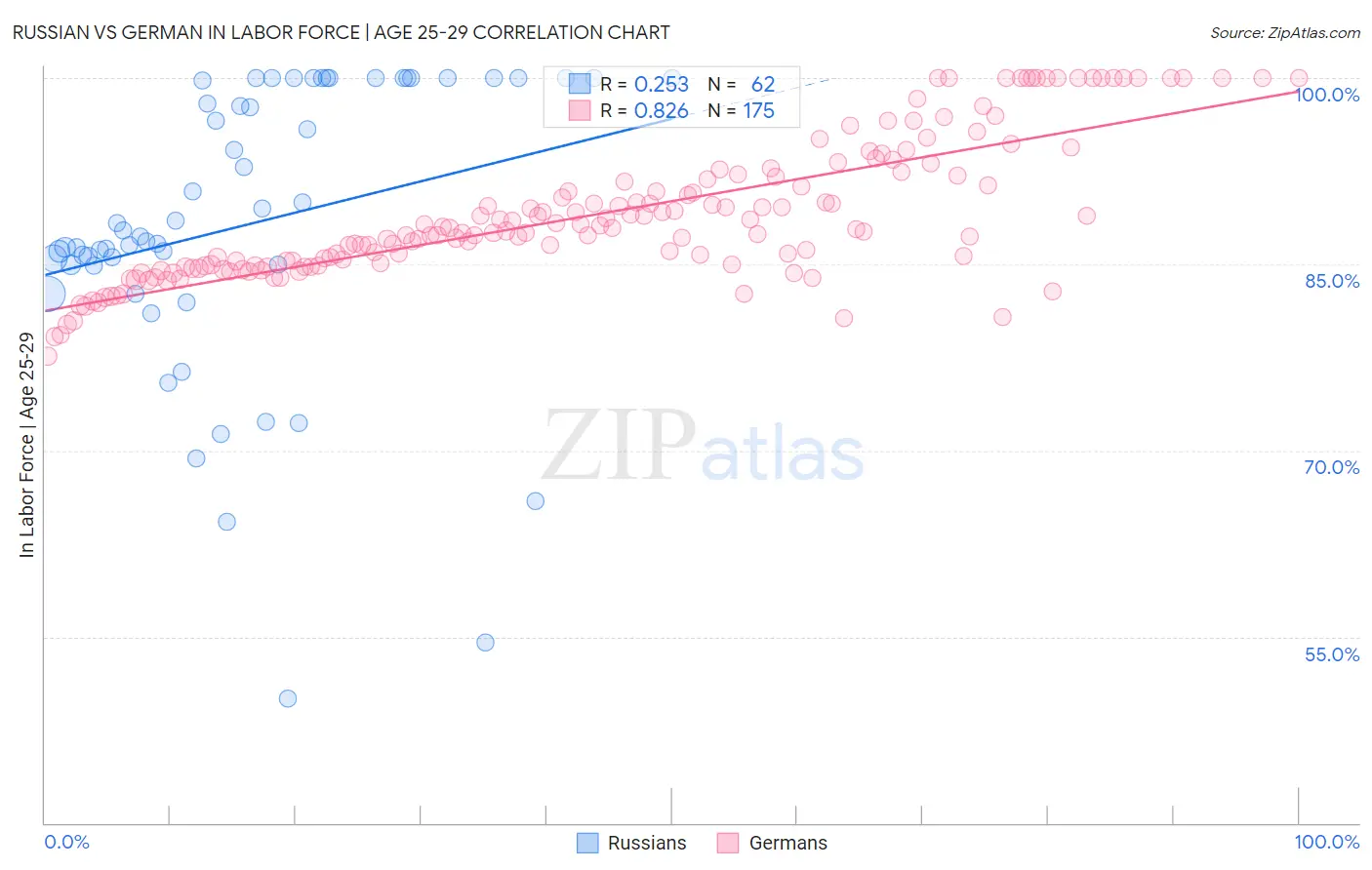 Russian vs German In Labor Force | Age 25-29