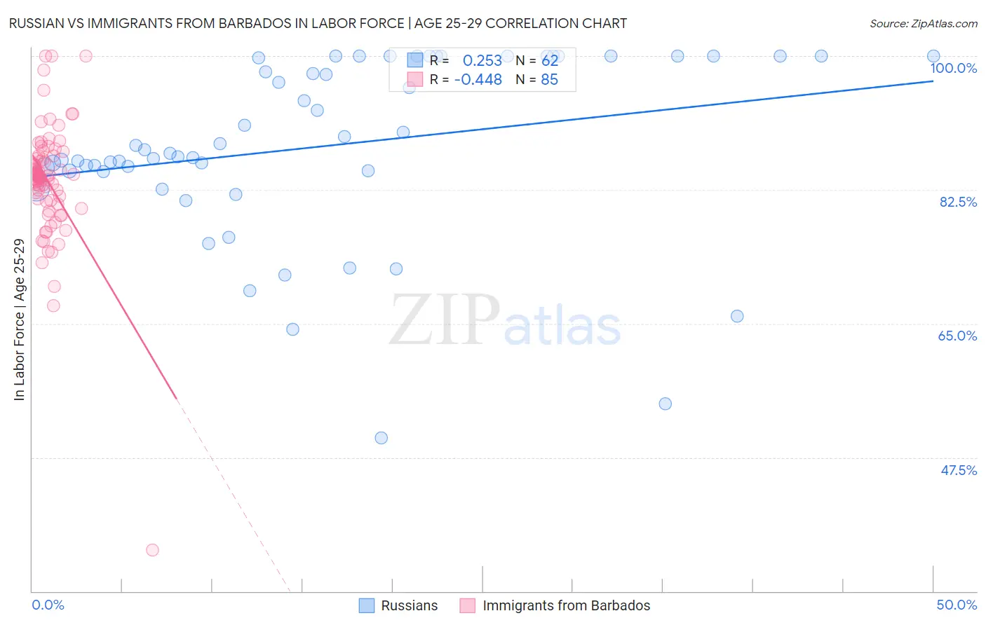 Russian vs Immigrants from Barbados In Labor Force | Age 25-29