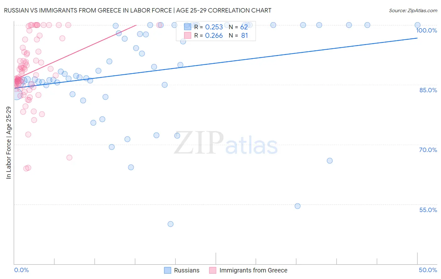 Russian vs Immigrants from Greece In Labor Force | Age 25-29