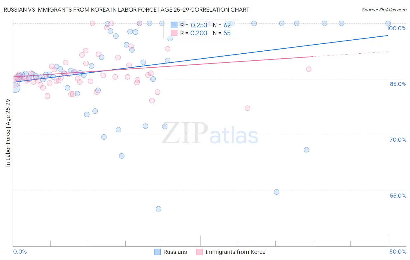 Russian vs Immigrants from Korea In Labor Force | Age 25-29