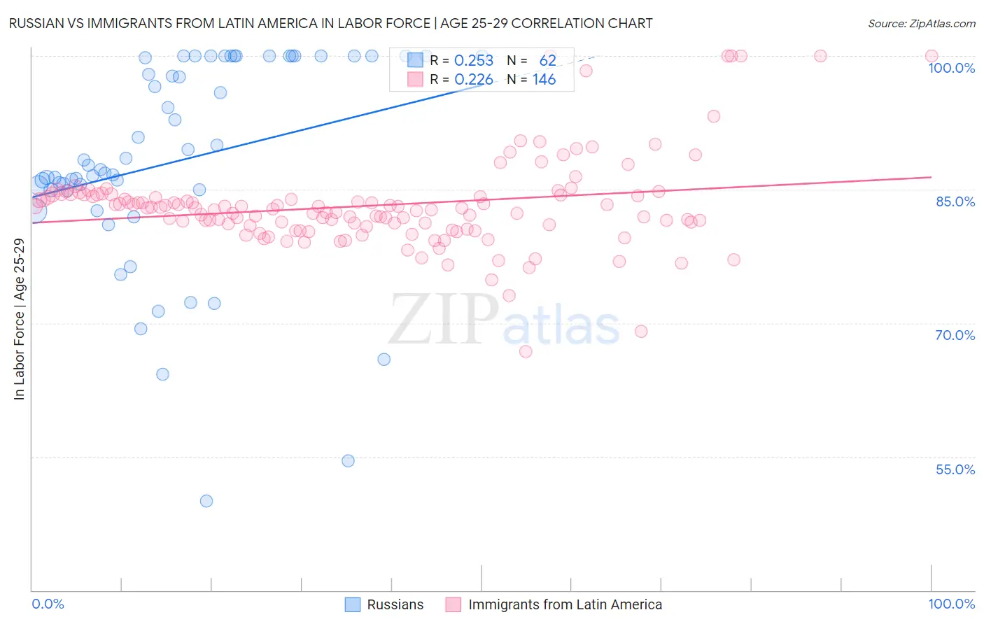 Russian vs Immigrants from Latin America In Labor Force | Age 25-29