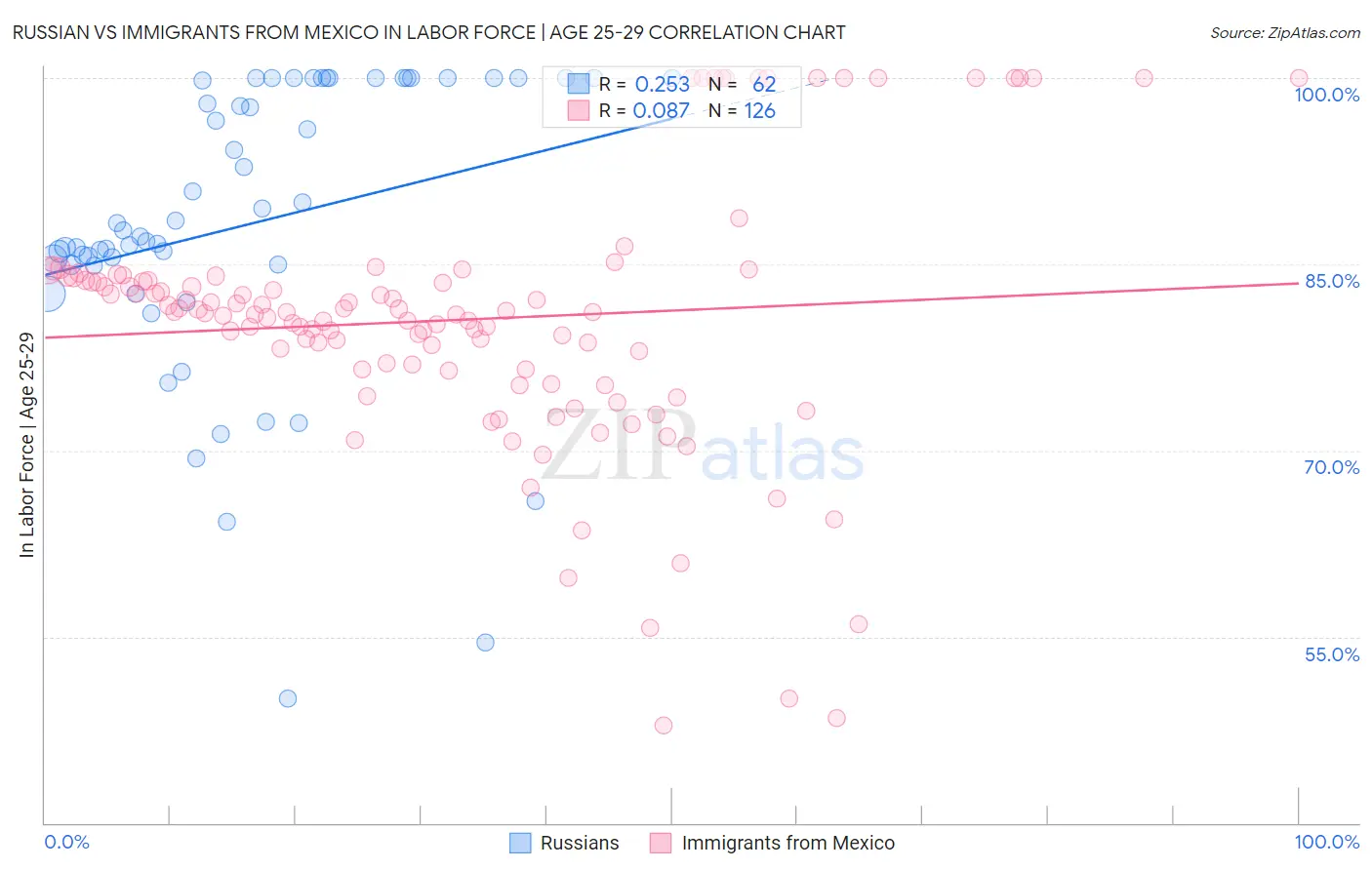 Russian vs Immigrants from Mexico In Labor Force | Age 25-29